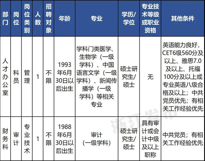 事业编！一批在杭单位招聘，符合条件别错过！