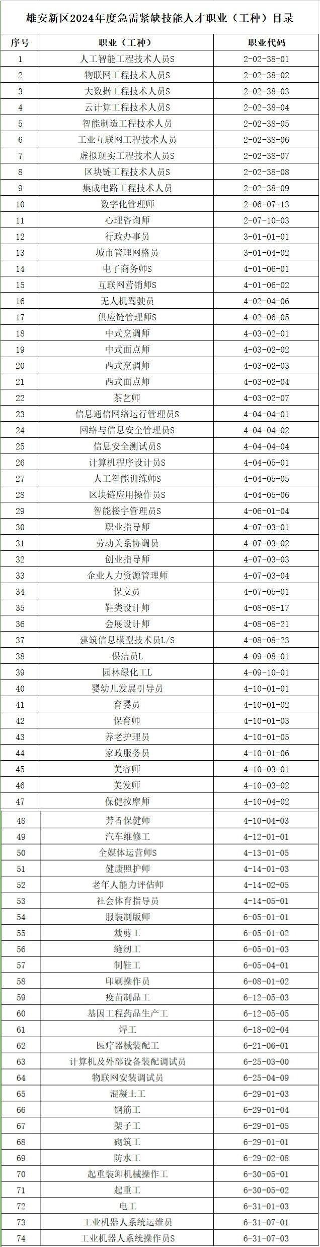 雄安新区2024年度急需紧缺技能人才职业（工种）目录正式发布，涉及74个职业（工种）