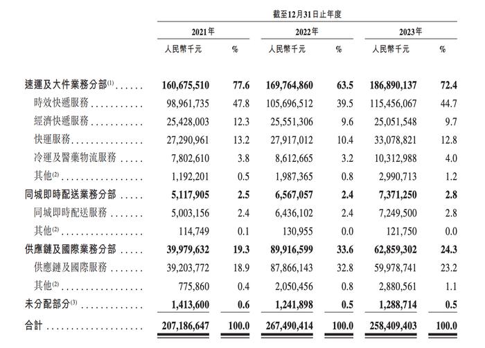 顺丰更新港股招股书：去年营收2584亿元，国际营收大幅下滑