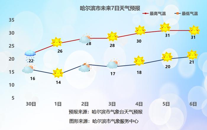 22℃！哈市明天有中雨丨水利部启动黑龙江洪水Ⅳ级应急响应