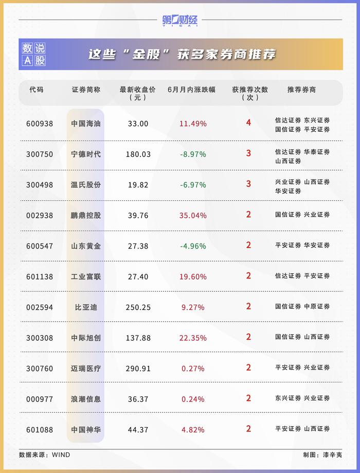 券商7月金股出炉：这些股获力挺，看好出口、上游周期板块