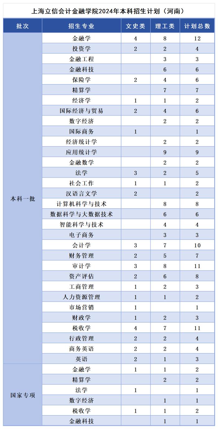 多少分，可以报考上海立信会计金融学院？