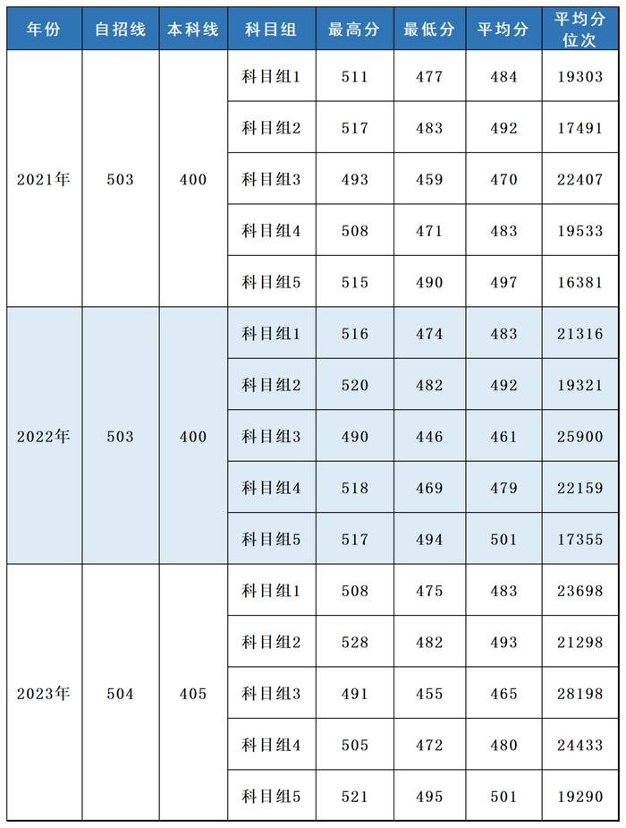 多少分，可以报考上海立信会计金融学院？