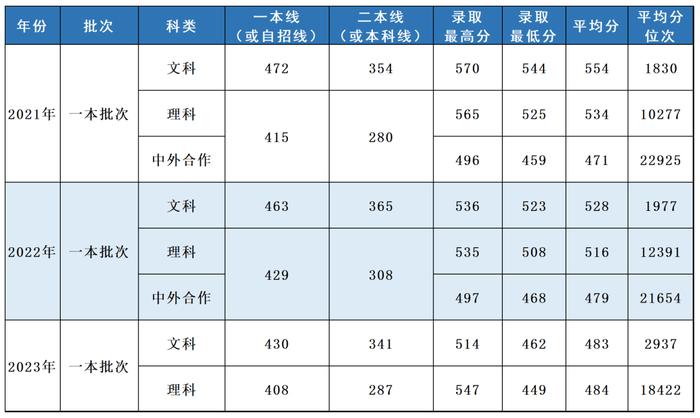 多少分，可以报考上海立信会计金融学院？