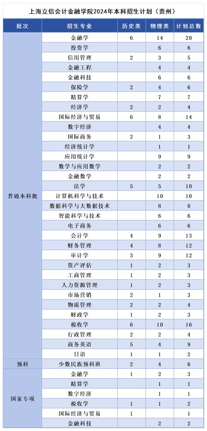 多少分，可以报考上海立信会计金融学院？