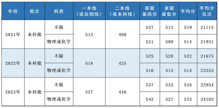 多少分，可以报考上海立信会计金融学院？