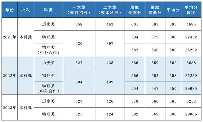 多少分，可以报考上海立信会计金融学院？