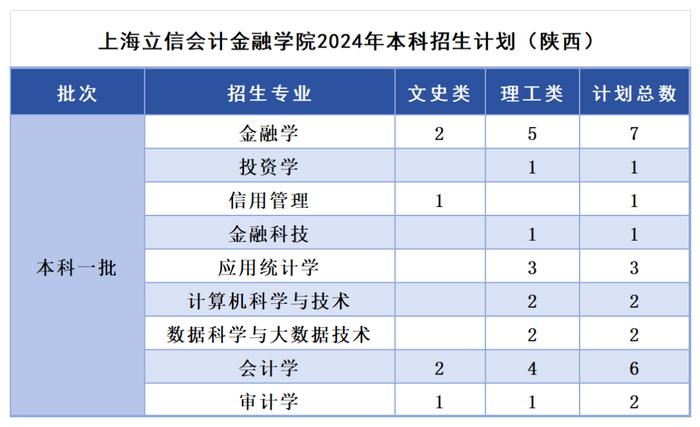 多少分，可以报考上海立信会计金融学院？