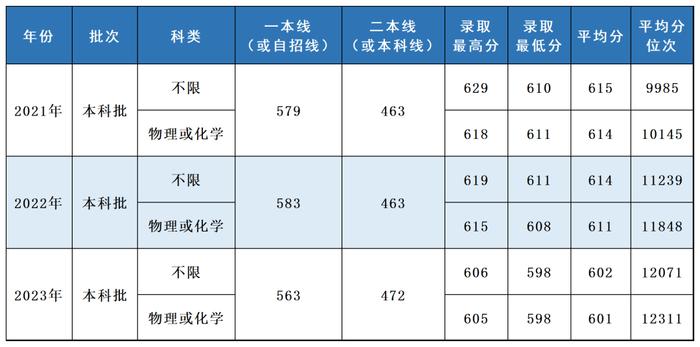 多少分，可以报考上海立信会计金融学院？