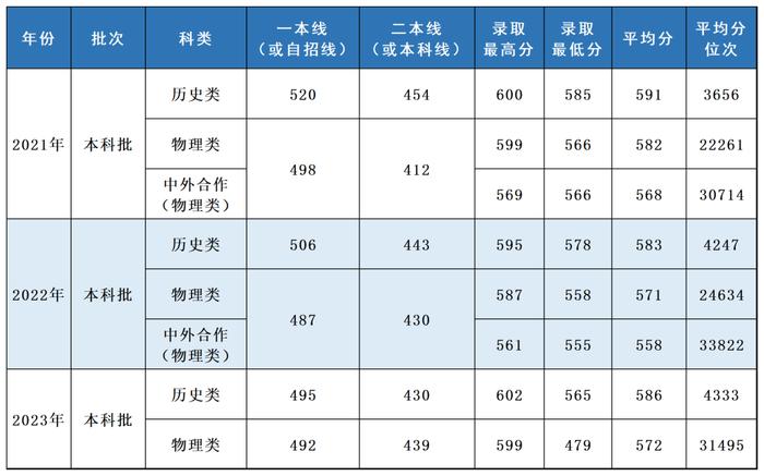 多少分，可以报考上海立信会计金融学院？