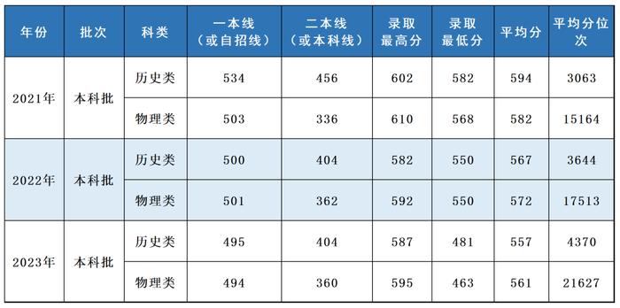 多少分，可以报考上海立信会计金融学院？