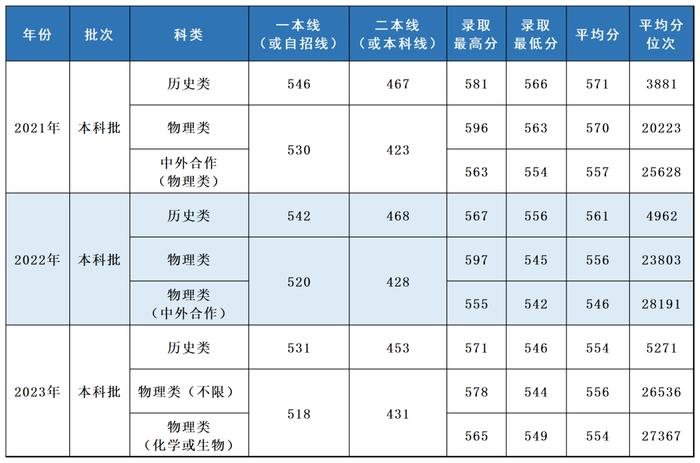 多少分，可以报考上海立信会计金融学院？