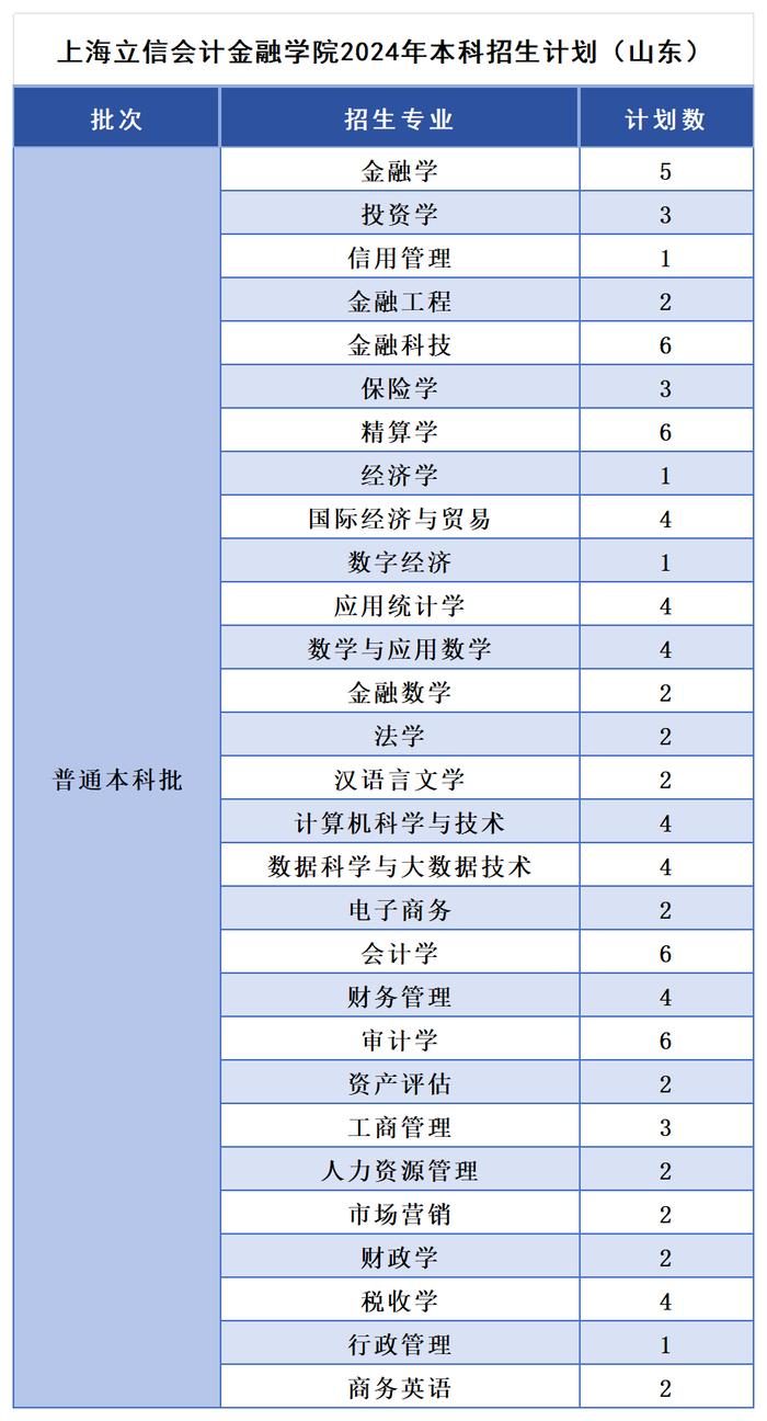 多少分，可以报考上海立信会计金融学院？