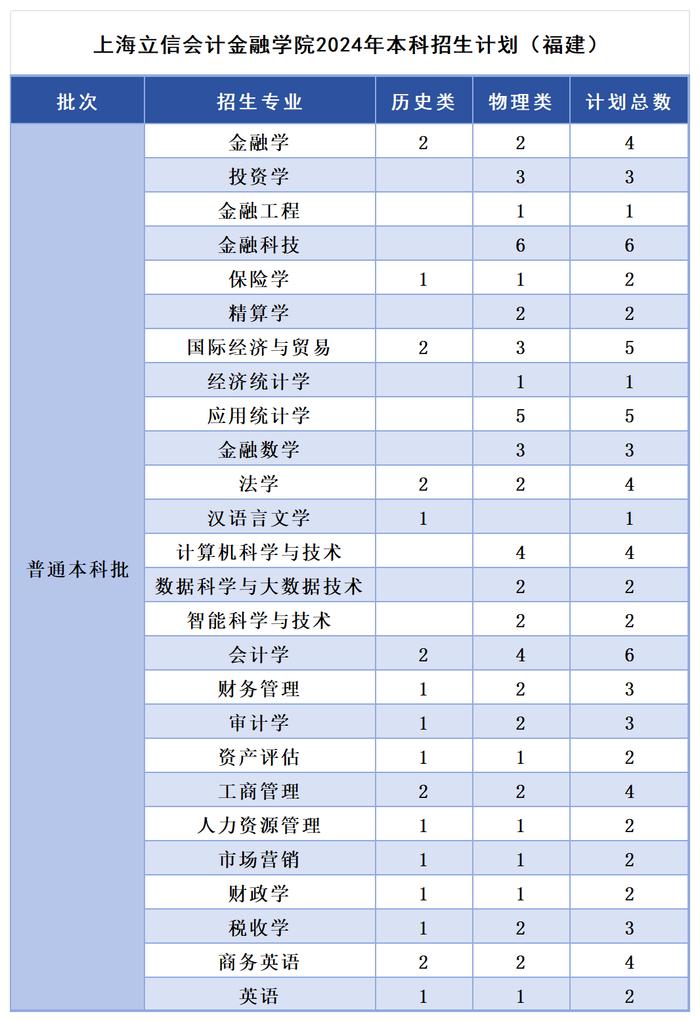 多少分，可以报考上海立信会计金融学院？