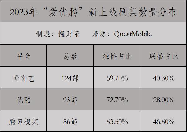 “爱优腾”会员到达天花板，长视频精明算账突围？