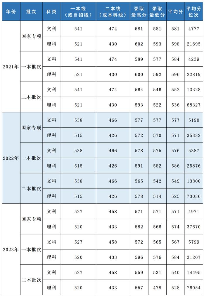 多少分，可以报考上海立信会计金融学院？