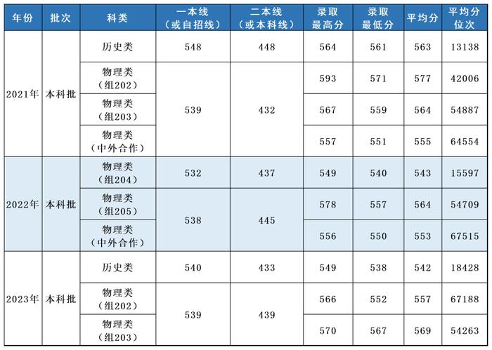 多少分，可以报考上海立信会计金融学院？