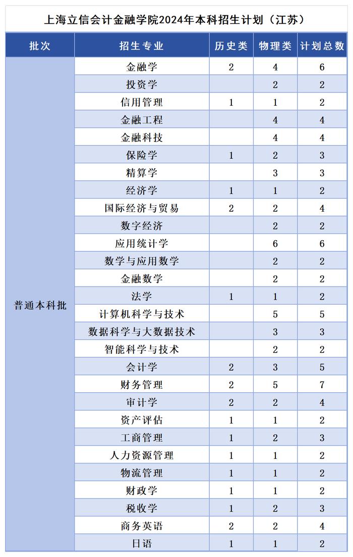 多少分，可以报考上海立信会计金融学院？