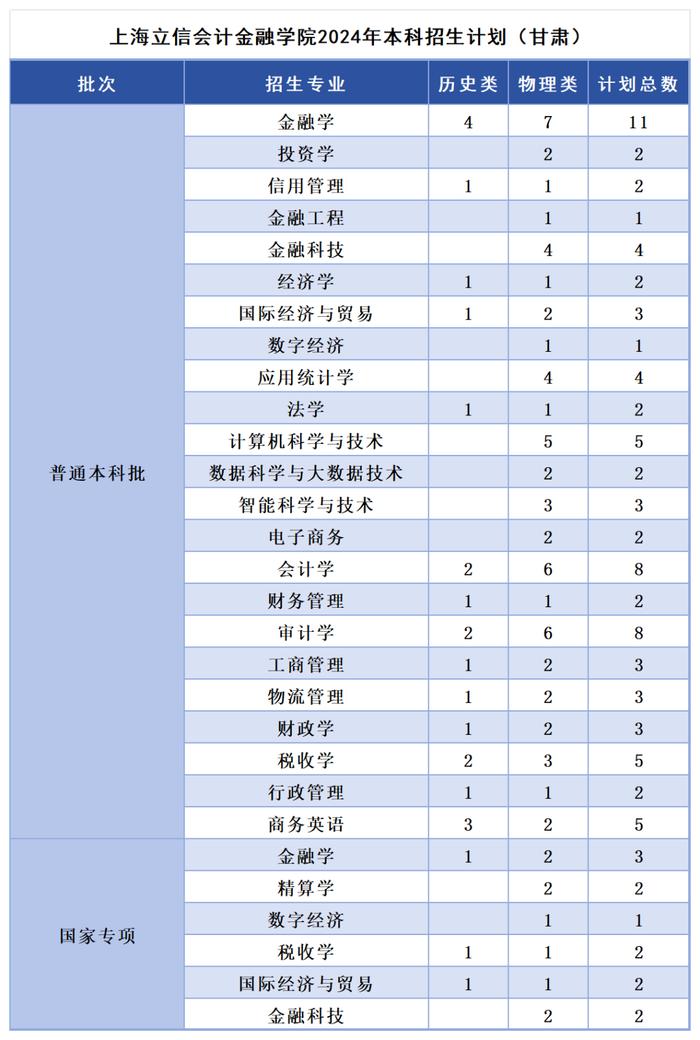 多少分，可以报考上海立信会计金融学院？