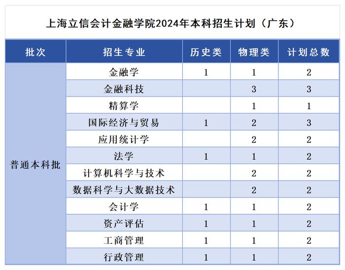 多少分，可以报考上海立信会计金融学院？