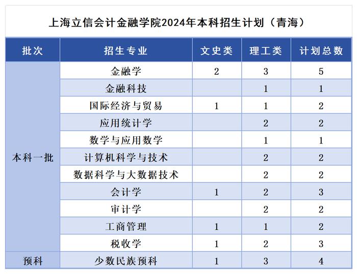 多少分，可以报考上海立信会计金融学院？