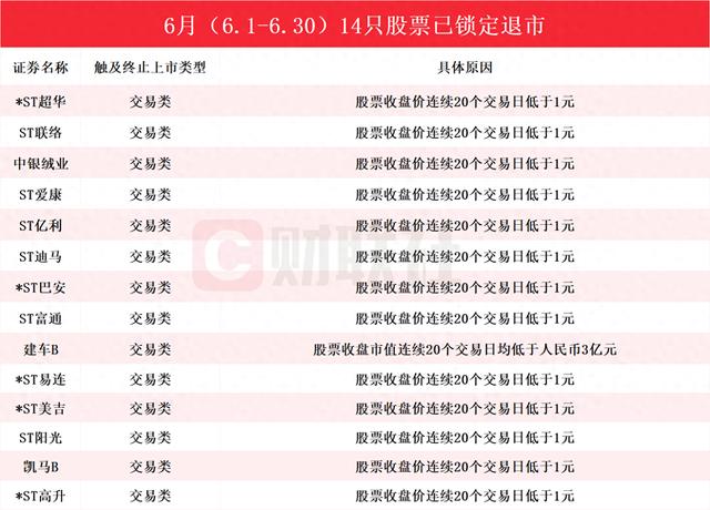 6月累计14家上市公司锁定退市 本月有7股已完成退市 正源股份成为年内首家面值退市的非ST股