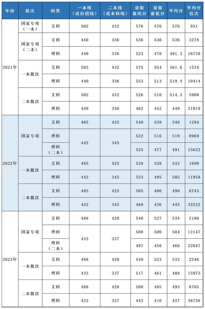 多少分，可以报考上海立信会计金融学院？