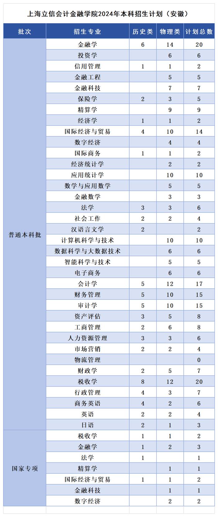 多少分，可以报考上海立信会计金融学院？