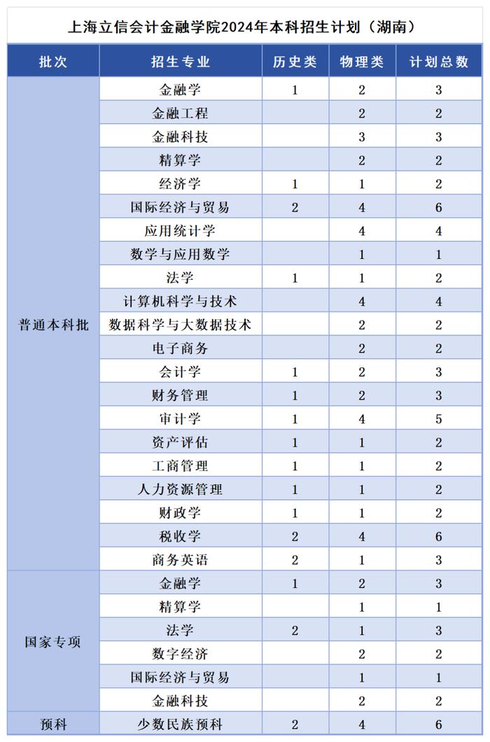 多少分，可以报考上海立信会计金融学院？