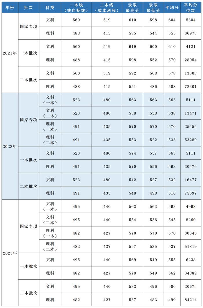 多少分，可以报考上海立信会计金融学院？