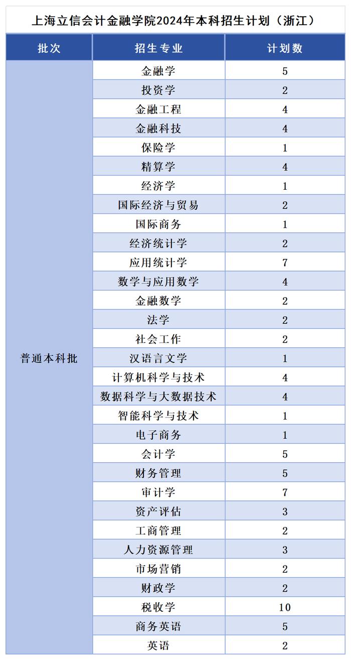 多少分，可以报考上海立信会计金融学院？