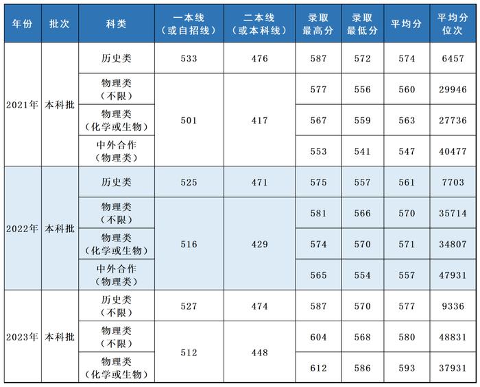 多少分，可以报考上海立信会计金融学院？