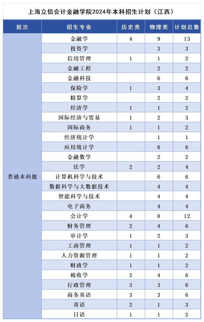 多少分，可以报考上海立信会计金融学院？