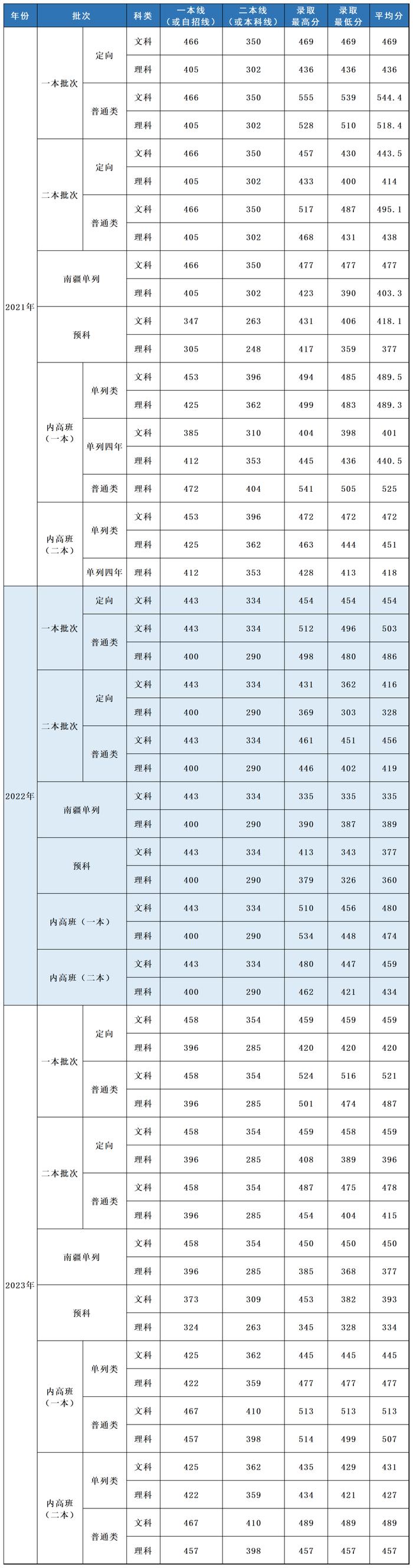 多少分，可以报考上海立信会计金融学院？