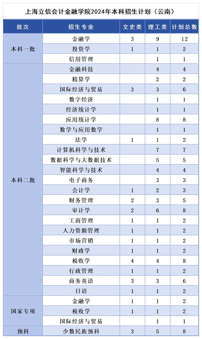 多少分，可以报考上海立信会计金融学院？