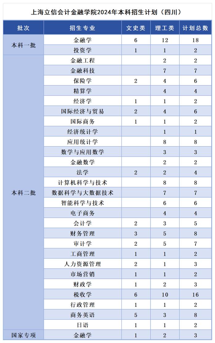 多少分，可以报考上海立信会计金融学院？