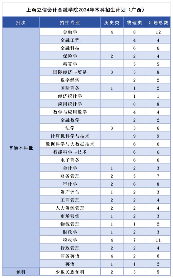 多少分，可以报考上海立信会计金融学院？