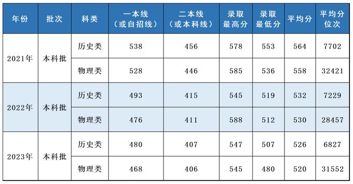 多少分，可以报考上海立信会计金融学院？