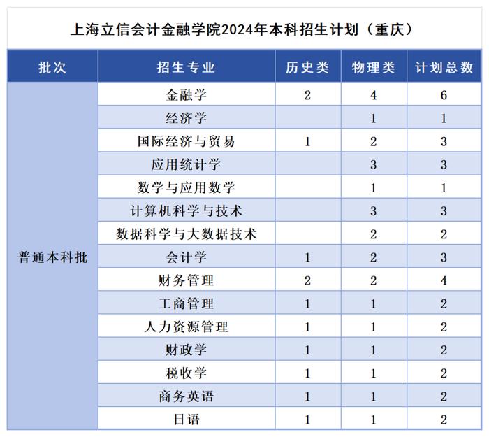 多少分，可以报考上海立信会计金融学院？