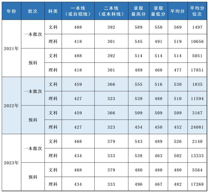 多少分，可以报考上海立信会计金融学院？