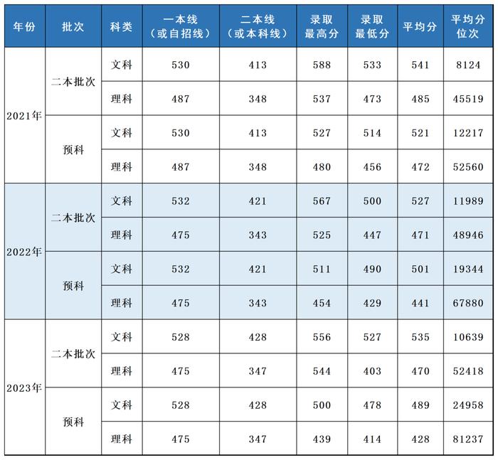 多少分，可以报考上海立信会计金融学院？