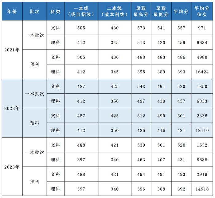 多少分，可以报考上海立信会计金融学院？