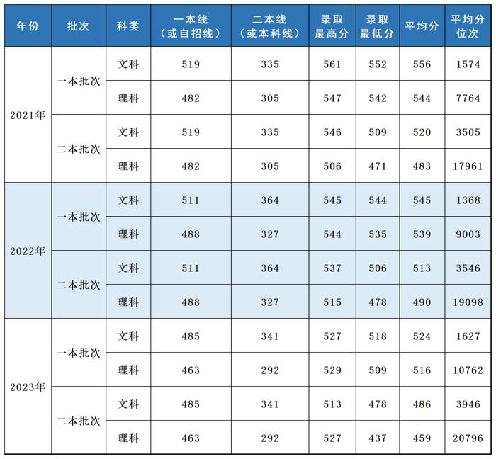 多少分，可以报考上海立信会计金融学院？