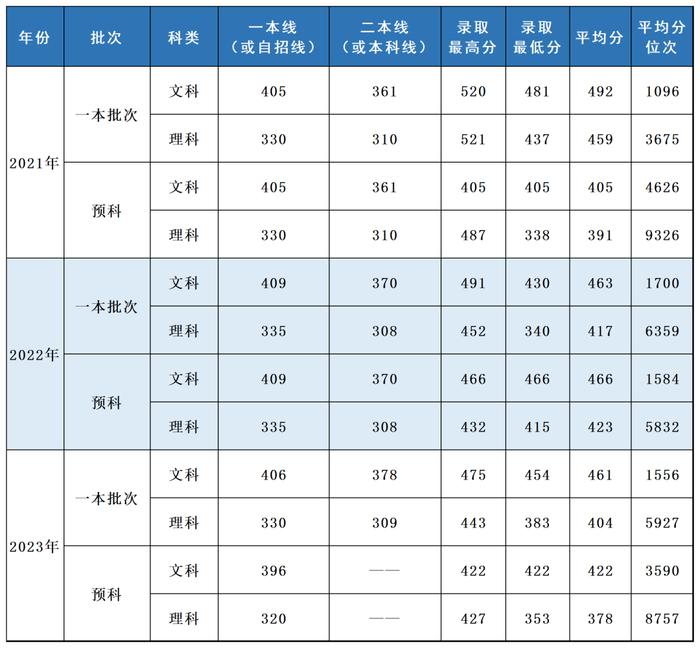 多少分，可以报考上海立信会计金融学院？