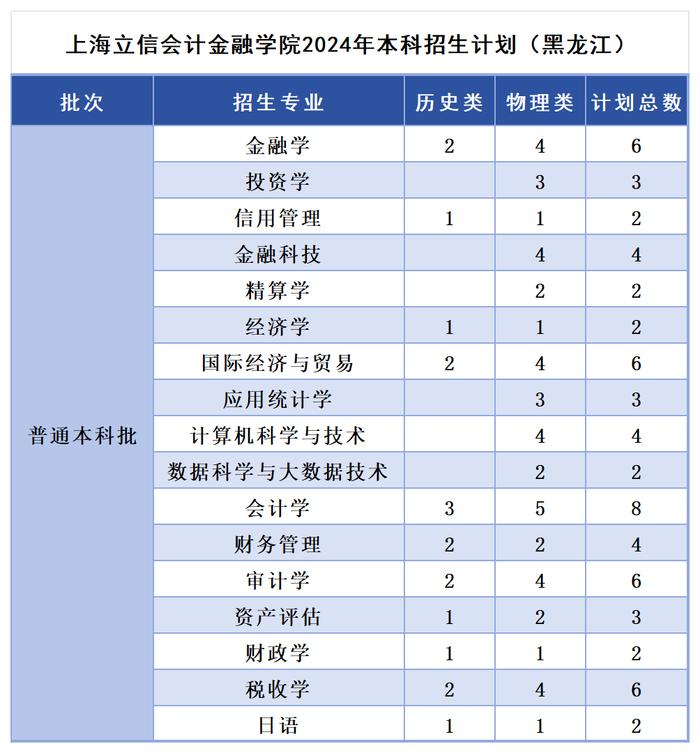 多少分，可以报考上海立信会计金融学院？