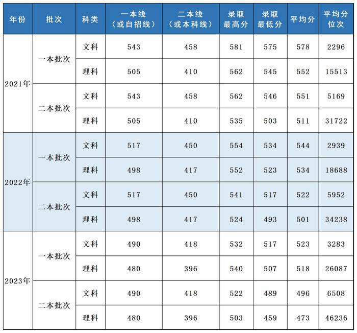 多少分，可以报考上海立信会计金融学院？