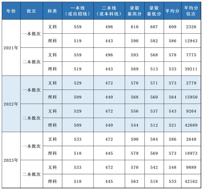 多少分，可以报考上海立信会计金融学院？