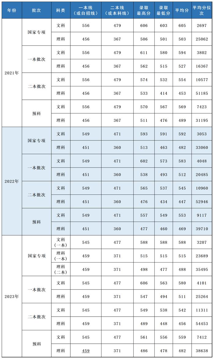 多少分，可以报考上海立信会计金融学院？