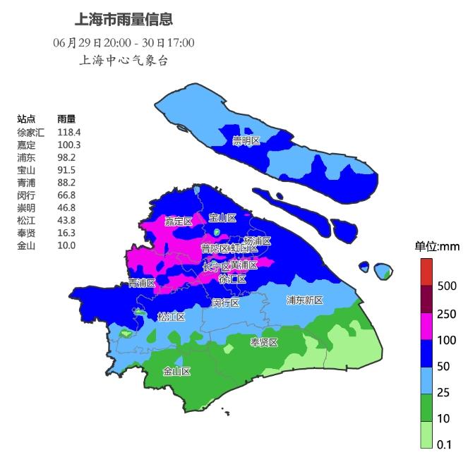 今晨上海三地“包揽”全国降水排行榜前三，徐家汇站一天完成梅雨期一半KPI
