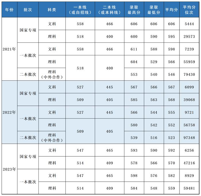 多少分，可以报考上海立信会计金融学院？